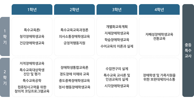 중등특수교육과목 로드맵 소개이미지