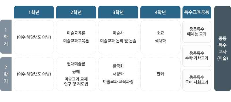 표시과목 기본이수교과목(미술)(교과교육영역, 교과내용영역, 특수교육교육과정 일반교과군 포함) 로드맵 소개이미지