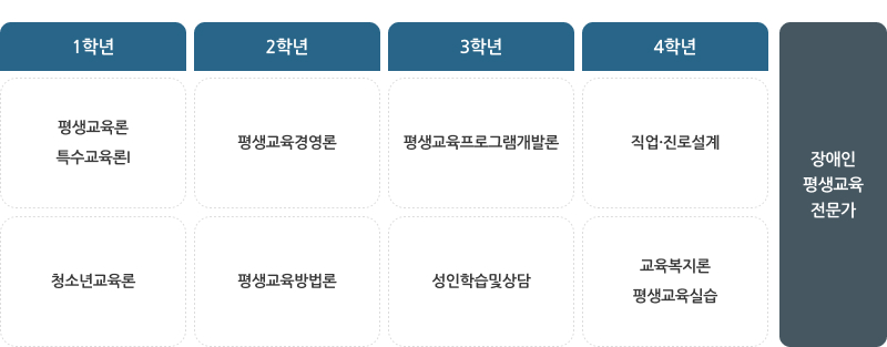 장애인 평생교육 전문가 로드맵 소개이미지